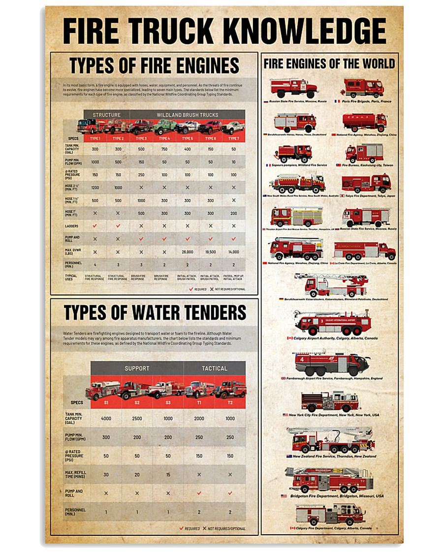 Poster Firefighter Fire truck knowledge Types Of Water Tenders